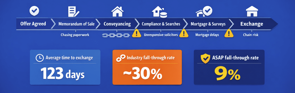 Complete ASAP sales progression